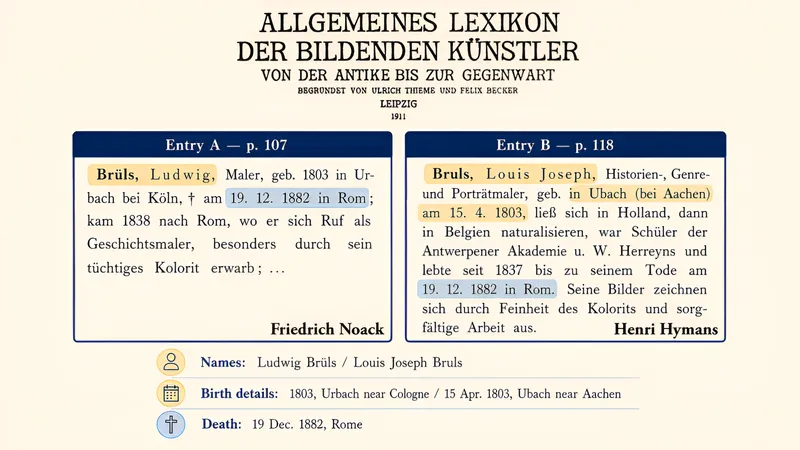 Zwei Thieme-Becker-Einträge von 1911, die Louis Brüls in Ludwig Brüls und Louis Joseph Bruls aufspalten